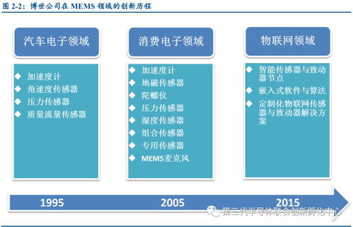 微機電系統(tǒng)（MEMS） 微電子與精密機械融合的自動識別技術(shù)創(chuàng)新