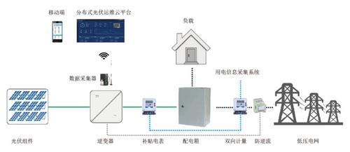 5G賦能與智能升級(jí) 安科瑞分布式光伏監(jiān)控系統(tǒng)的發(fā)展趨勢(shì)與自動(dòng)識(shí)別技術(shù)開(kāi)發(fā)